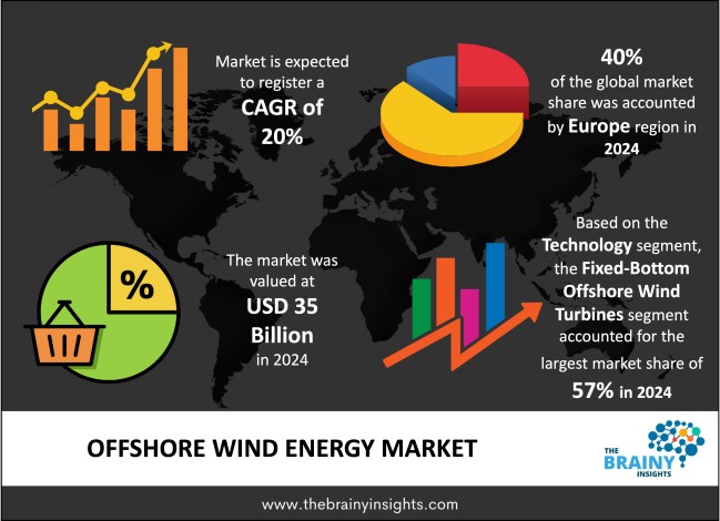 Offshore Wind Energy Market Size