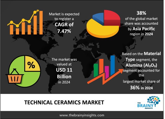 Technical Ceramics Market Size